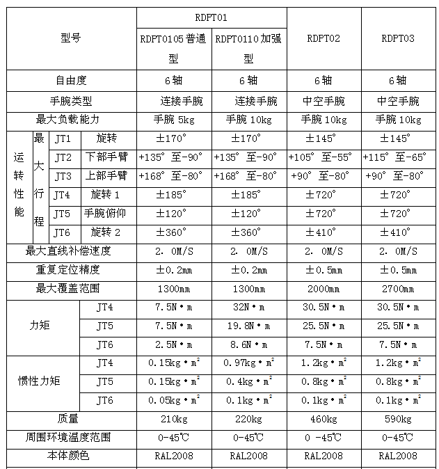 噴塗機器人技術參數